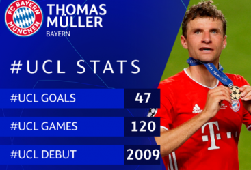 Tomas Müller UEFA Çempionlar Liqasının bombardirlər siyahısında ilk onluğa daxil olub