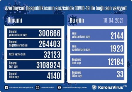 Azərbaycanda koronavirusa 2 min 144 yeni yoluxma faktı qeydə alınıb