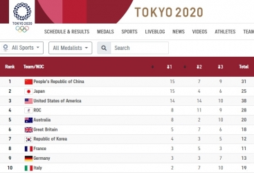 “Tokio-2020”nin yeddinci günündə medal qazanan ölkələr siyahısına liderliyi Çin ələ keçirib