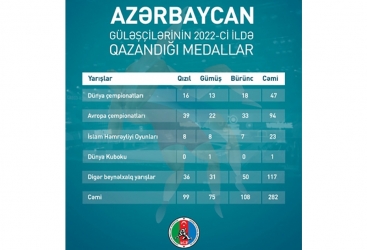 Azərbaycan güləşçiləri ötən ili 282 medalla başa vurublar