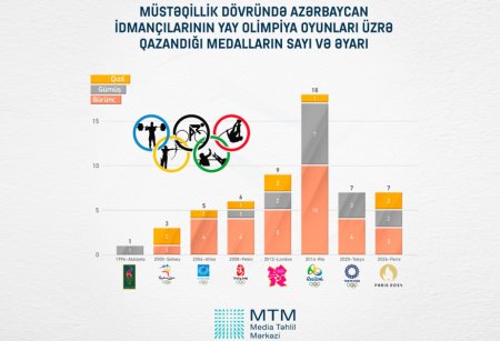 Müstəqillik dövründə Azərbaycan idmançıları heç bir Yay Olimpiya Oyunlarını medalsız başa vurmayıblar